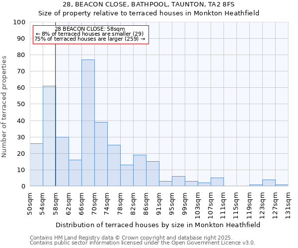 28, BEACON CLOSE, BATHPOOL, TAUNTON, TA2 8FS: Size of property relative to terraced houses houses in Monkton Heathfield