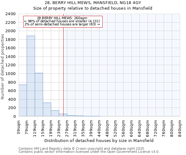 28, BERRY HILL MEWS, MANSFIELD, NG18 4GY: Size of property relative to detached houses houses in Mansfield