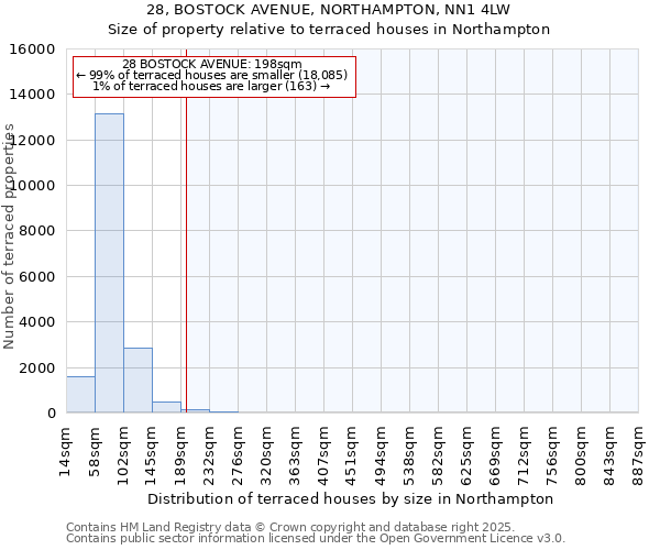 28, BOSTOCK AVENUE, NORTHAMPTON, NN1 4LW: Size of property relative to terraced houses houses in Northampton