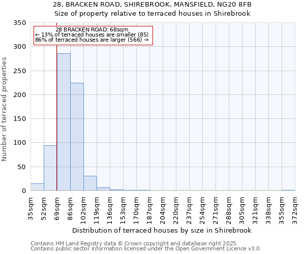 28, BRACKEN ROAD, SHIREBROOK, MANSFIELD, NG20 8FB: Size of property relative to terraced houses houses in Shirebrook
