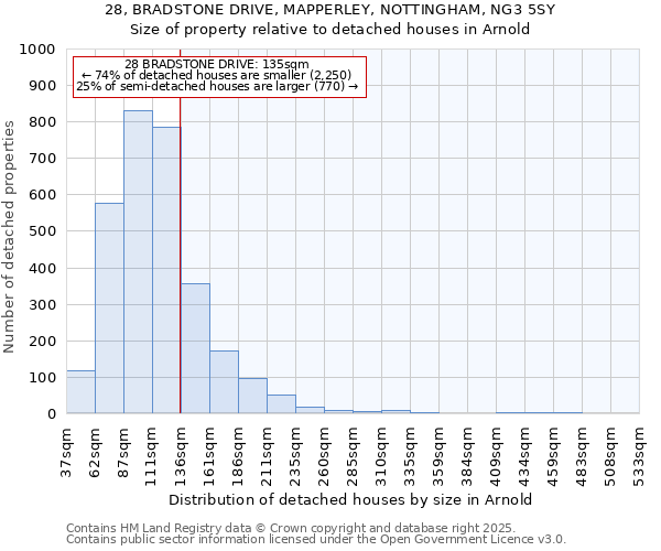 28, BRADSTONE DRIVE, MAPPERLEY, NOTTINGHAM, NG3 5SY: Size of property relative to detached houses houses in Arnold