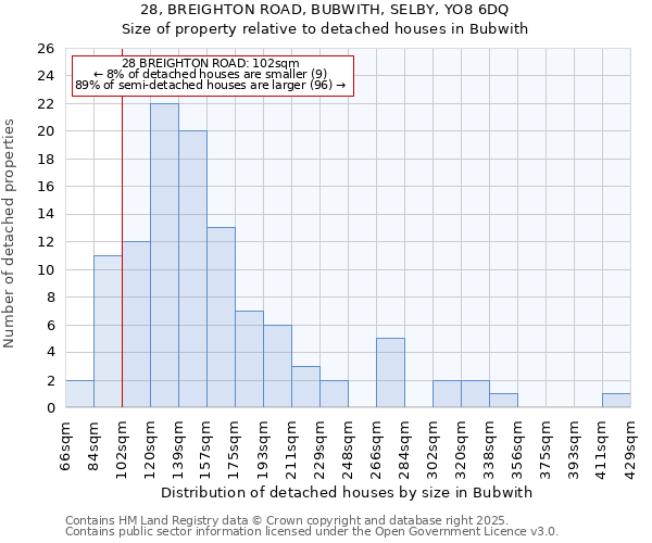 28, BREIGHTON ROAD, BUBWITH, SELBY, YO8 6DQ: Size of property relative to detached houses houses in Bubwith