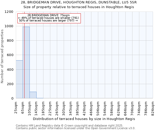 28, BRIDGEMAN DRIVE, HOUGHTON REGIS, DUNSTABLE, LU5 5SR: Size of property relative to terraced houses houses in Houghton Regis