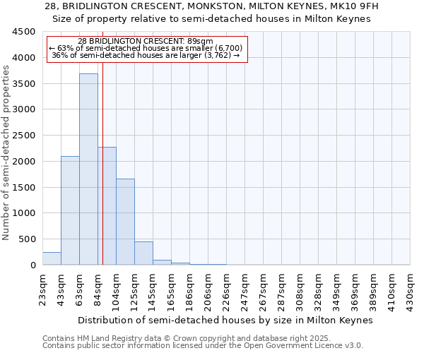 28, BRIDLINGTON CRESCENT, MONKSTON, MILTON KEYNES, MK10 9FH: Size of property relative to semi-detached houses houses in Milton Keynes