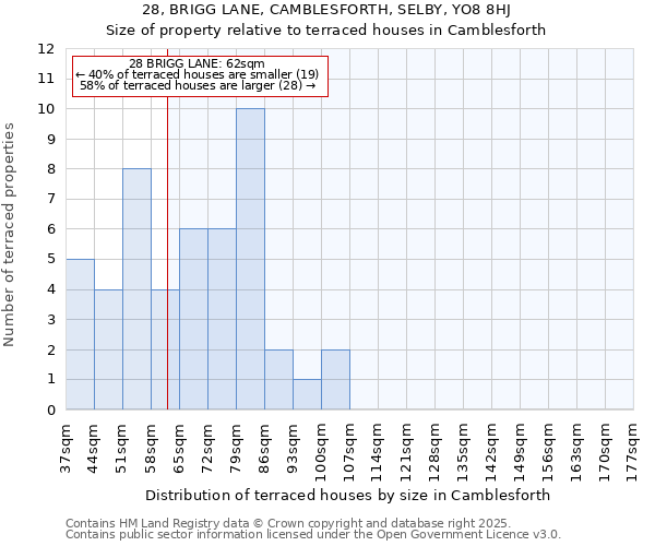 28, BRIGG LANE, CAMBLESFORTH, SELBY, YO8 8HJ: Size of property relative to terraced houses houses in Camblesforth