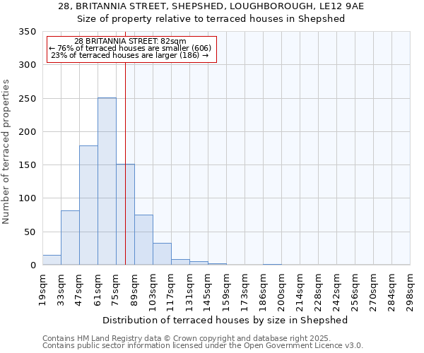 28, BRITANNIA STREET, SHEPSHED, LOUGHBOROUGH, LE12 9AE: Size of property relative to terraced houses houses in Shepshed