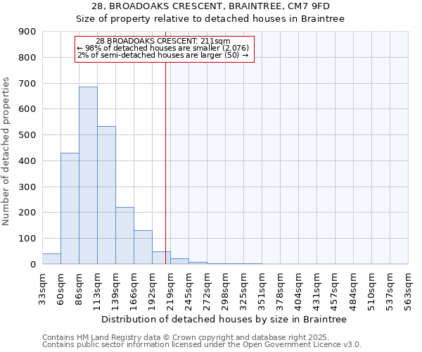 28, BROADOAKS CRESCENT, BRAINTREE, CM7 9FD: Size of property relative to detached houses houses in Braintree