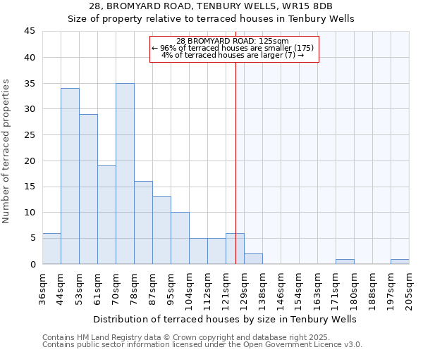 28, BROMYARD ROAD, TENBURY WELLS, WR15 8DB: Size of property relative to terraced houses houses in Tenbury Wells