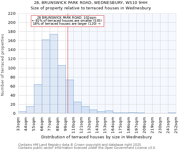 28, BRUNSWICK PARK ROAD, WEDNESBURY, WS10 9HH: Size of property relative to terraced houses houses in Wednesbury