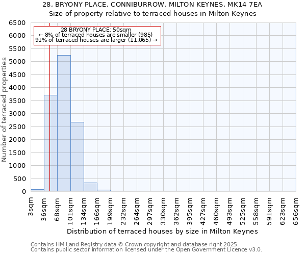28, BRYONY PLACE, CONNIBURROW, MILTON KEYNES, MK14 7EA: Size of property relative to terraced houses houses in Milton Keynes