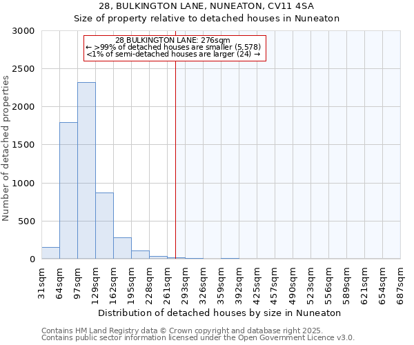 28, BULKINGTON LANE, NUNEATON, CV11 4SA: Size of property relative to detached houses houses in Nuneaton