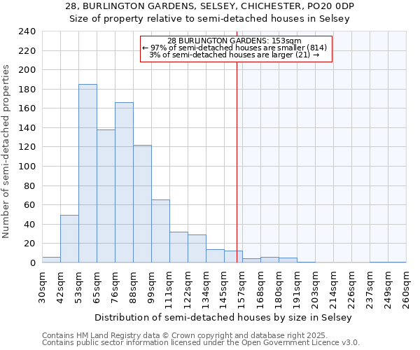 28, BURLINGTON GARDENS, SELSEY, CHICHESTER, PO20 0DP: Size of property relative to semi-detached houses houses in Selsey