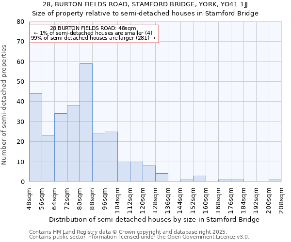 28, BURTON FIELDS ROAD, STAMFORD BRIDGE, YORK, YO41 1JJ: Size of property relative to semi-detached houses houses in Stamford Bridge