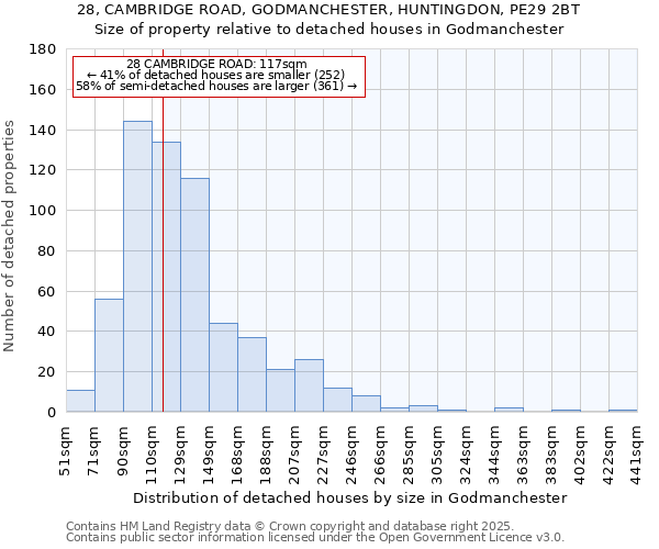 28, CAMBRIDGE ROAD, GODMANCHESTER, HUNTINGDON, PE29 2BT: Size of property relative to detached houses houses in Godmanchester