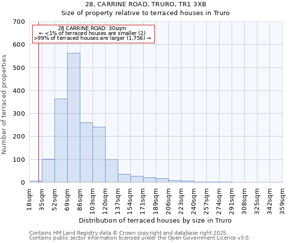 28, CARRINE ROAD, TRURO, TR1 3XB: Size of property relative to terraced houses houses in Truro