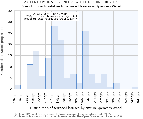 28, CENTURY DRIVE, SPENCERS WOOD, READING, RG7 1PE: Size of property relative to terraced houses houses in Spencers Wood