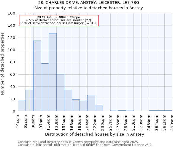 28, CHARLES DRIVE, ANSTEY, LEICESTER, LE7 7BG: Size of property relative to detached houses houses in Anstey