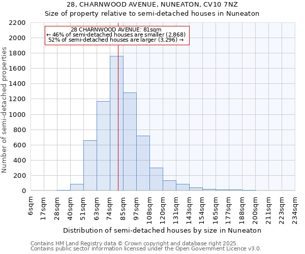 28, CHARNWOOD AVENUE, NUNEATON, CV10 7NZ: Size of property relative to semi-detached houses houses in Nuneaton