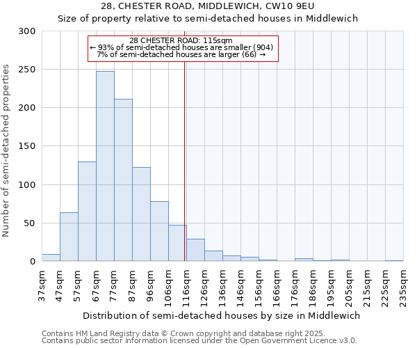 28, CHESTER ROAD, MIDDLEWICH, CW10 9EU: Size of property relative to semi-detached houses houses in Middlewich
