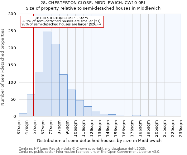 28, CHESTERTON CLOSE, MIDDLEWICH, CW10 0RL: Size of property relative to semi-detached houses houses in Middlewich