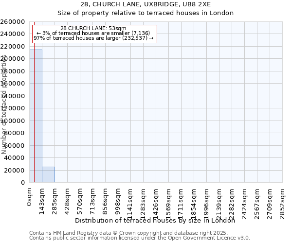 28, CHURCH LANE, UXBRIDGE, UB8 2XE: Size of property relative to terraced houses houses in London