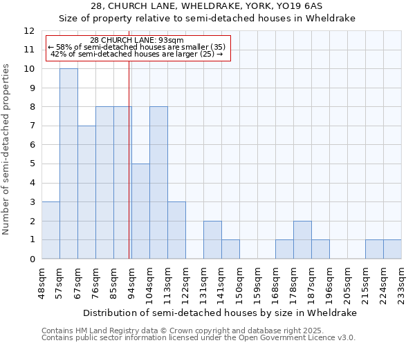 28, CHURCH LANE, WHELDRAKE, YORK, YO19 6AS: Size of property relative to semi-detached houses houses in Wheldrake