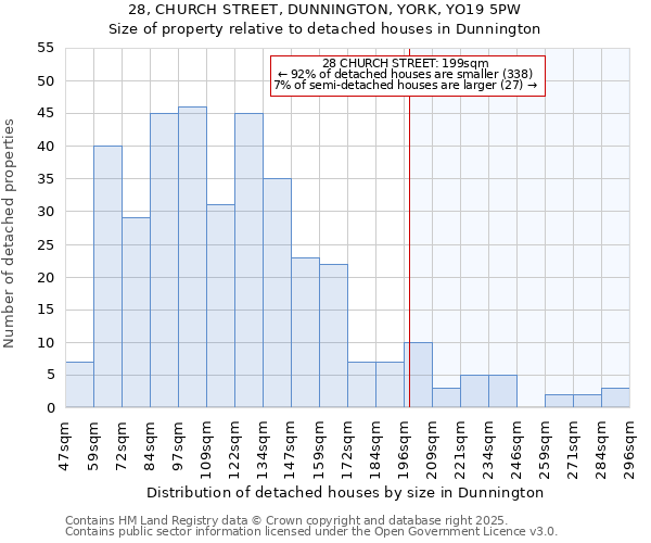 28, CHURCH STREET, DUNNINGTON, YORK, YO19 5PW: Size of property relative to detached houses houses in Dunnington
