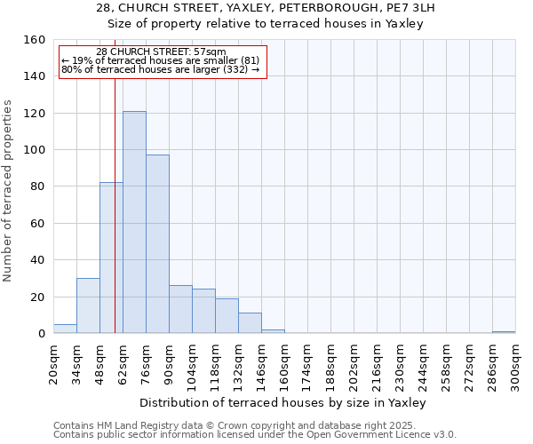 28, CHURCH STREET, YAXLEY, PETERBOROUGH, PE7 3LH: Size of property relative to terraced houses houses in Yaxley