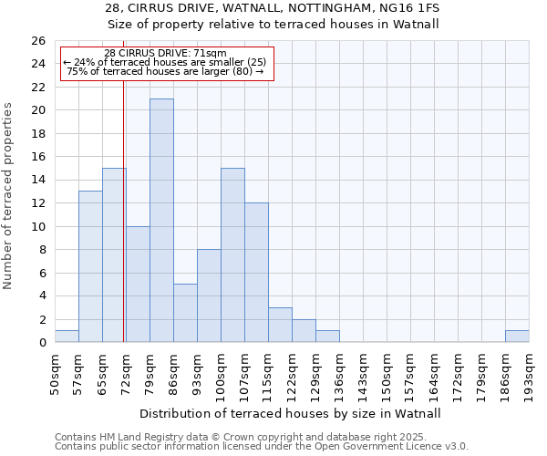 28, CIRRUS DRIVE, WATNALL, NOTTINGHAM, NG16 1FS: Size of property relative to terraced houses houses in Watnall
