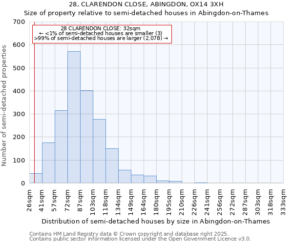 28, CLARENDON CLOSE, ABINGDON, OX14 3XH: Size of property relative to semi-detached houses houses in Abingdon-on-Thames