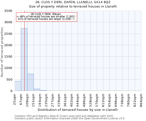 28, CLOS Y DERI, DAFEN, LLANELLI, SA14 8QZ: Size of property relative to terraced houses houses in Llanelli