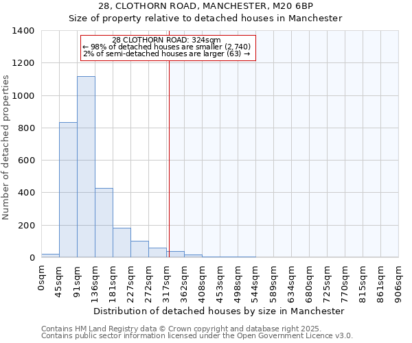 28, CLOTHORN ROAD, MANCHESTER, M20 6BP: Size of property relative to detached houses houses in Manchester