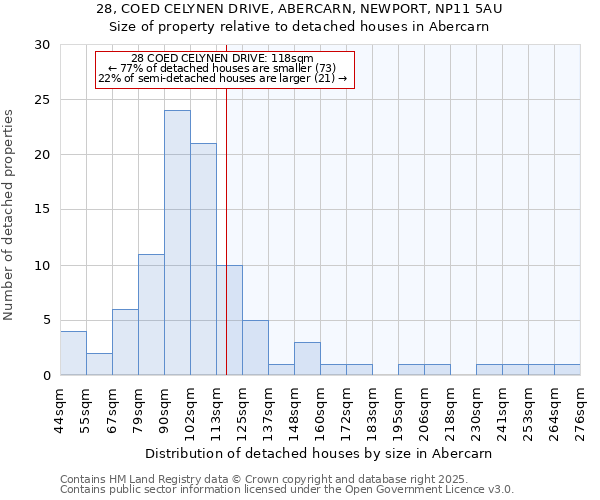 28, COED CELYNEN DRIVE, ABERCARN, NEWPORT, NP11 5AU: Size of property relative to detached houses houses in Abercarn