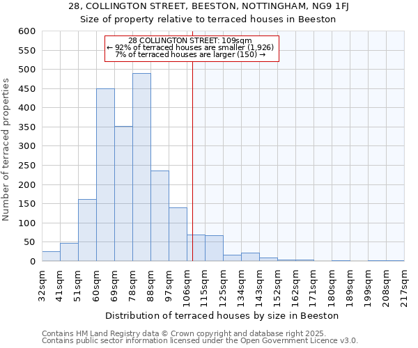 28, COLLINGTON STREET, BEESTON, NOTTINGHAM, NG9 1FJ: Size of property relative to terraced houses houses in Beeston