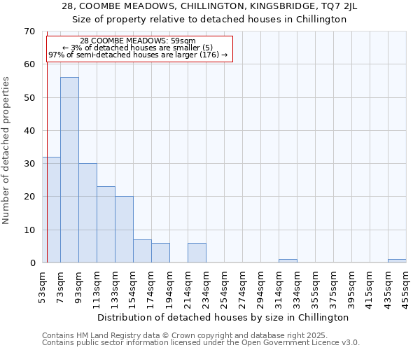 28, COOMBE MEADOWS, CHILLINGTON, KINGSBRIDGE, TQ7 2JL: Size of property relative to detached houses houses in Chillington