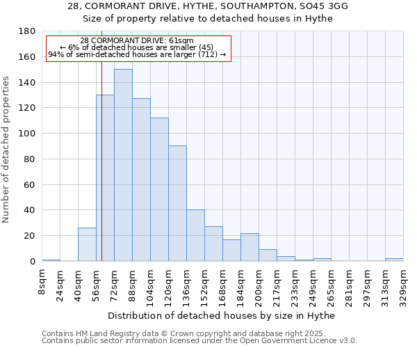 28, CORMORANT DRIVE, HYTHE, SOUTHAMPTON, SO45 3GG: Size of property relative to detached houses houses in Hythe