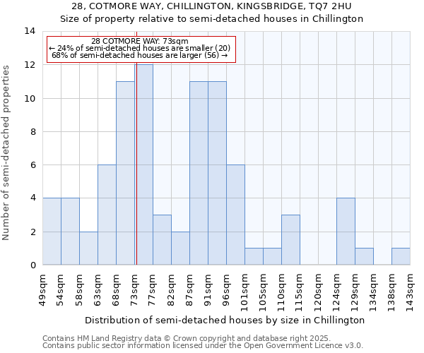 28, COTMORE WAY, CHILLINGTON, KINGSBRIDGE, TQ7 2HU: Size of property relative to semi-detached houses houses in Chillington