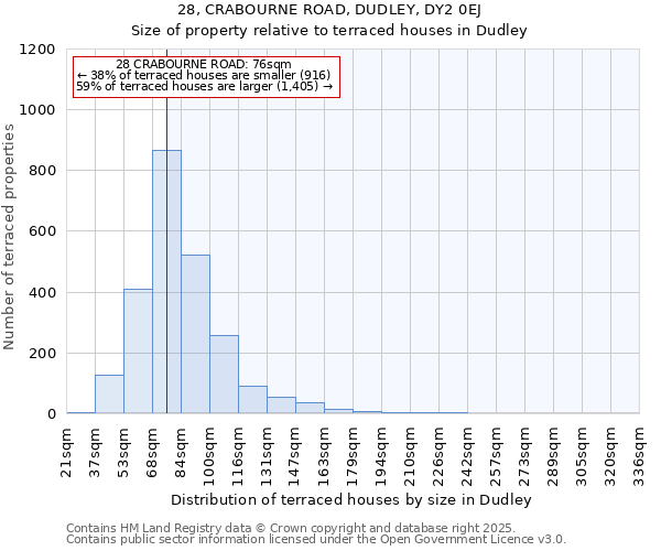 28, CRABOURNE ROAD, DUDLEY, DY2 0EJ: Size of property relative to terraced houses houses in Dudley