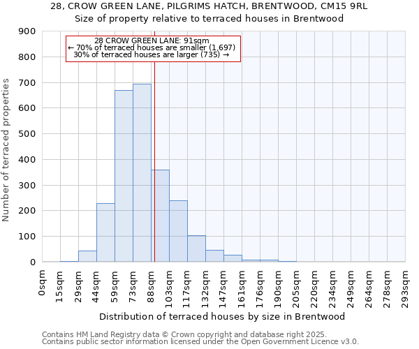 28, CROW GREEN LANE, PILGRIMS HATCH, BRENTWOOD, CM15 9RL: Size of property relative to terraced houses houses in Brentwood