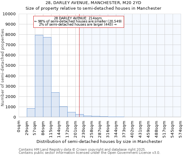 28, DARLEY AVENUE, MANCHESTER, M20 2YD: Size of property relative to semi-detached houses houses in Manchester