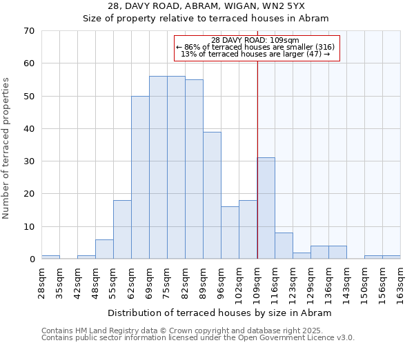 28, DAVY ROAD, ABRAM, WIGAN, WN2 5YX: Size of property relative to terraced houses houses in Abram