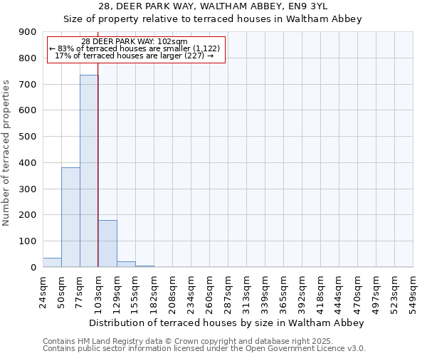 28, DEER PARK WAY, WALTHAM ABBEY, EN9 3YL: Size of property relative to terraced houses houses in Waltham Abbey
