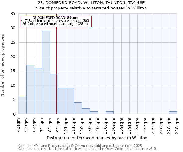 28, DONIFORD ROAD, WILLITON, TAUNTON, TA4 4SE: Size of property relative to terraced houses houses in Williton