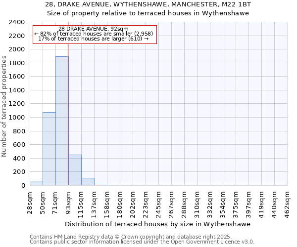 28, DRAKE AVENUE, WYTHENSHAWE, MANCHESTER, M22 1BT: Size of property relative to terraced houses houses in Wythenshawe