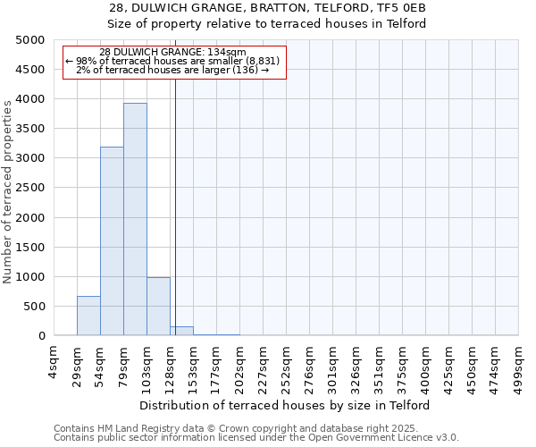 28, DULWICH GRANGE, BRATTON, TELFORD, TF5 0EB: Size of property relative to terraced houses houses in Telford