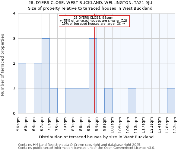 28, DYERS CLOSE, WEST BUCKLAND, WELLINGTON, TA21 9JU: Size of property relative to terraced houses houses in West Buckland