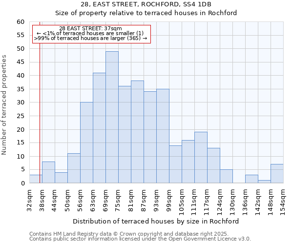 28, EAST STREET, ROCHFORD, SS4 1DB: Size of property relative to terraced houses houses in Rochford