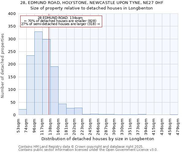 28, EDMUND ROAD, HOLYSTONE, NEWCASTLE UPON TYNE, NE27 0HF: Size of property relative to detached houses houses in Longbenton