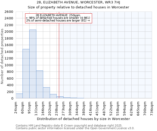 28, ELIZABETH AVENUE, WORCESTER, WR3 7HJ: Size of property relative to detached houses houses in Worcester