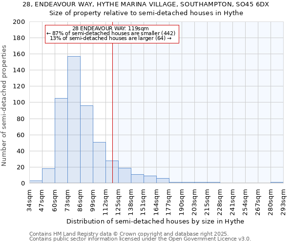 28, ENDEAVOUR WAY, HYTHE MARINA VILLAGE, SOUTHAMPTON, SO45 6DX: Size of property relative to semi-detached houses houses in Hythe